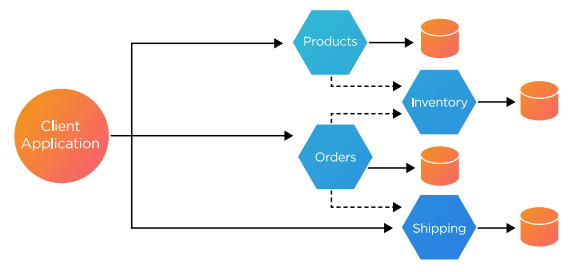 La integración de APIs y Microservicios es crucial para las empresas modernas que utilizan varios sistemas y plataformas. Le ayudamos a conectar estas tecnologías de manera armoniosa, garantizando una transferencia de datos eficiente y segura.